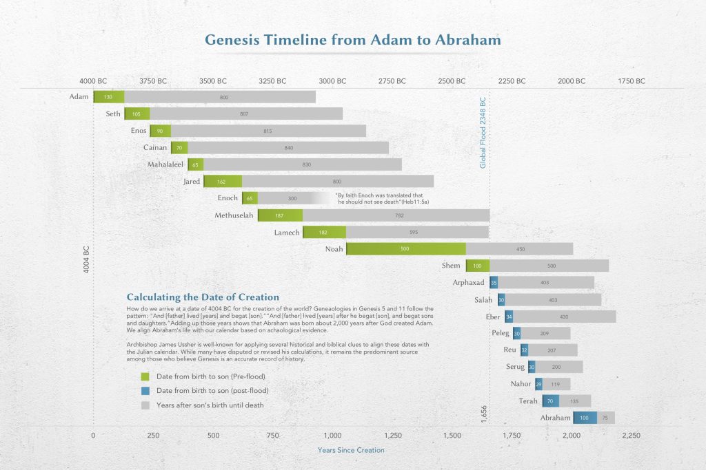 Timeline From Adam To Abraham Vizbible